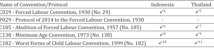 Table 1:  ILO (Fundamental) Conventions and Protocols
