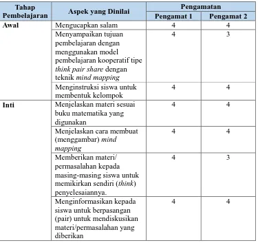Tabel 4.9 Hasil Observasi terhadap Aktivitas Guru/Peneliti Siklus II  