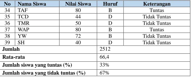 Tabel 4.2 Analisis Hasil Tes Awal (Pre Test)  