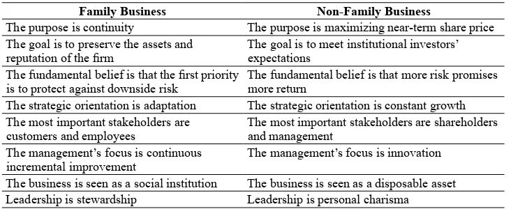 Table 1: Comparison between Family Business and Non-Family Business 