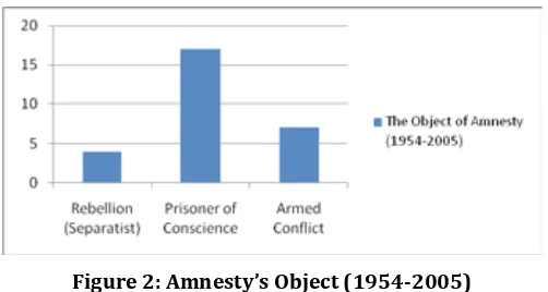 Figure 2: Amnesty’s Object (1954-2005)
