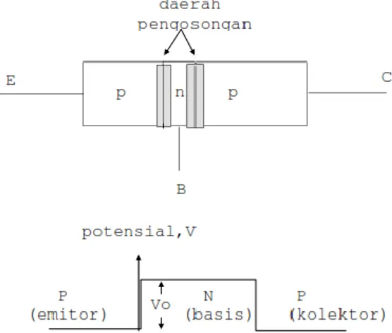Gambar  3 .1  S t ruktur  dan  s imbol  tra n sistor  bipolar  2)  Cara kerja transistor: