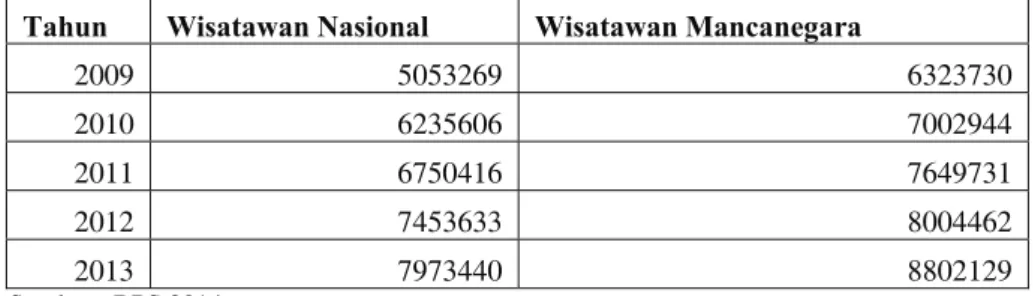 Tabel 1.1 Perkembangan Jumlah Wisatawan Yang Datang Ke Indonesia Tahun Wisatawan Nasional Wisatawan Mancanegara