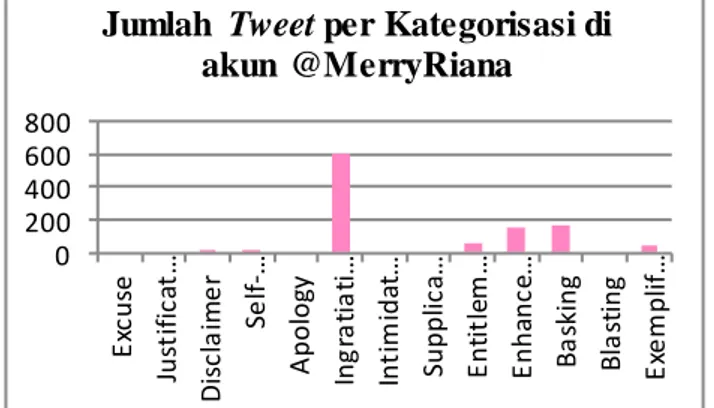 Grafik 4.1. Jumlah Tweet per Kategorisasi di akun Twitter @MerryRiana 