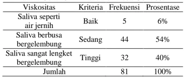 Tabel 2.  Hasil Pemeriksaan Visikositas Saliva pada  Wanita Usia 15-44 Tahun di Desa Gondosari 