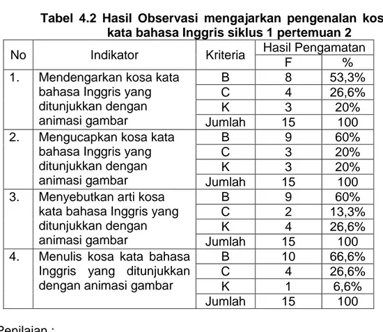 Tabel  4.2  Hasil  Observasi  mengajarkan  pengenalan  kosa  kata bahasa Inggris siklus 1 pertemuan 2 