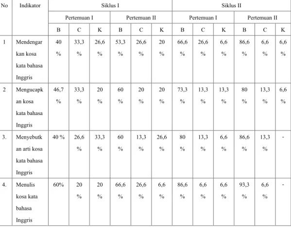 Tabel  4.5  Hasil  observasi  Pengenalan  kosa  kata  bahasa  Inggris  melalui  penggunaan  media  animasi  gambar  pada  siklus I dan siklus II 