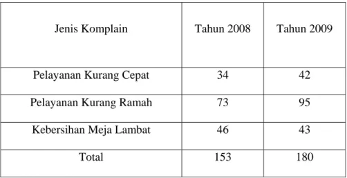 Tabel 1.1 Data Komplain KFC Jembatan Merah Plaza Surabaya 