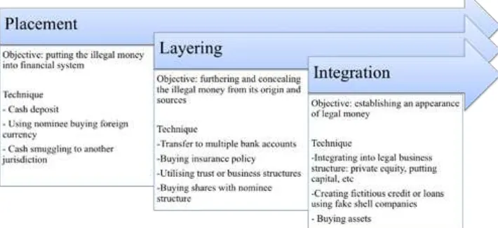 Figure 1: Stages of Money Laundering15