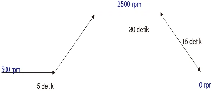 Gambar 3.12. Profil Kecepatan Untuk Pelapisan Photoresist 