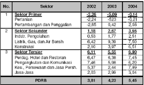 Tabel 1.1 Perkembangan pertumbuhan ekonomi kota Surabaya tahun 2000 s/d 2004
