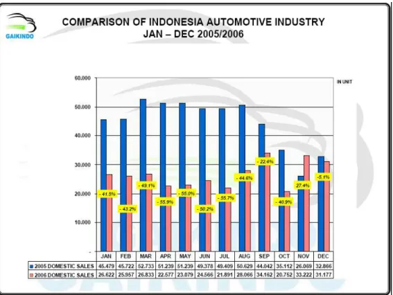 Gambar 1.2. Perbandingan penjualan mobil tahun 2005 dan 2006. 