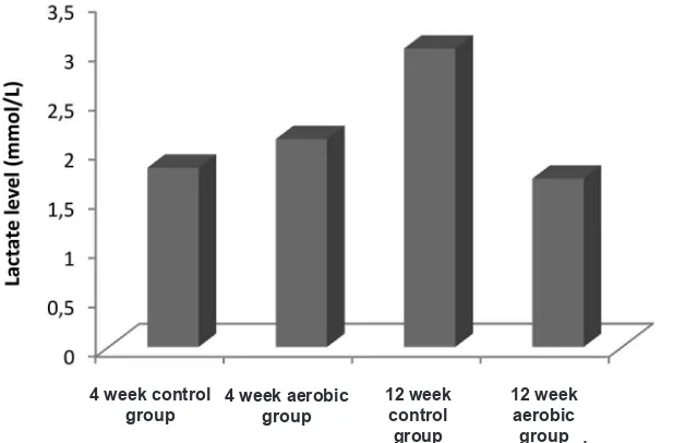 Figure 1. Lactate levels in 4 and 12 week aerobic training and control group