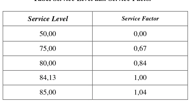 Tabel Service Level dan Service Factor