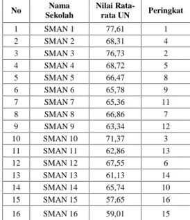 Tabel 1: Data Hasil Nilai Rata-rata UN dan Peringkat SMA Negeri di Kota Padang