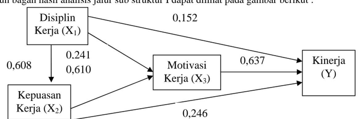 Gambar 9. Bagan Hasil Analisis Jalur Sub Struktur I, II dan III