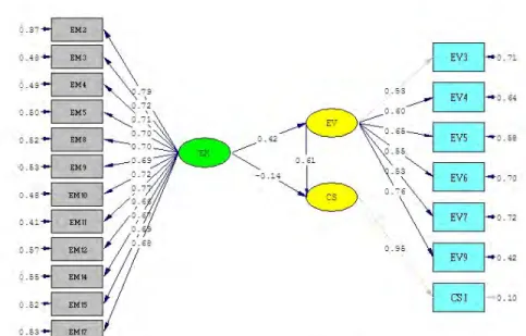 Gambar 2  Structural Model  Sumber:Lisrel 8.70 