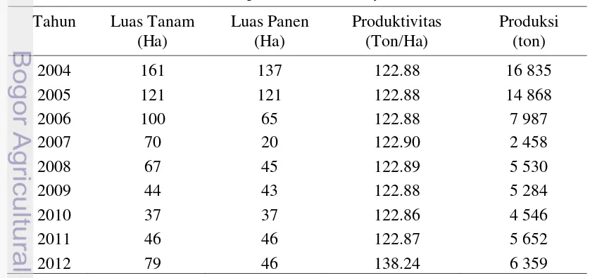 Tabel 2 Luas tanam dan produksi lidah buaya di Kota Pontianak  