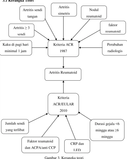 Gambar 3. Kerangka teori 