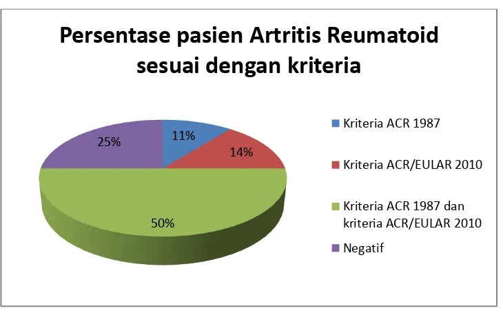 Gambar 6. Persentase pasien Artritis Reumatoid sesuai dengan kriteria. 
