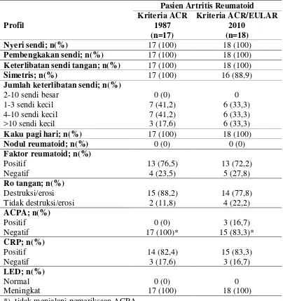Tabel 5. Profil gejala klinik dan laboratorium pasien Artritis Reumatoid 
