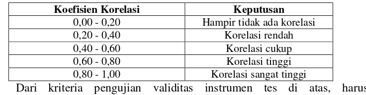 Tabel 3.3 Kriteria Validitas Instrumen120 