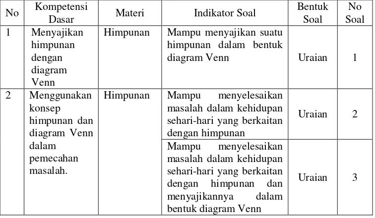 Tabel 3.2 Kisi-Kisi Instrumen Penelitian 