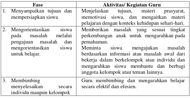 Tabel 2.3 Implementasi Pembelajaran Problem Posing 