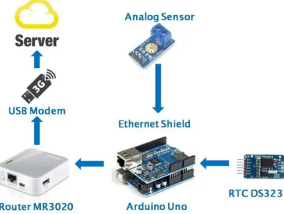 Gambar 6. Diagram kerja datalogger untuk mengirimkan  data ke server 