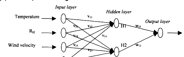 Figure 3. Scheme of ANN Model for ETp Prediction 