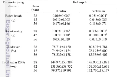 Tabel 3 Bobot basah, bobot kering, kadar air, total DNA dan total RNA organ uterus 