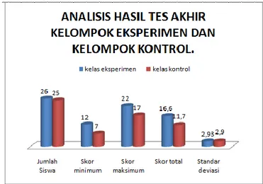 Gambar 2. Skor postest Hasil belajar IPA Fisika 