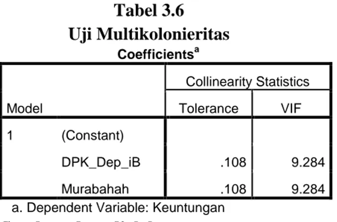 Tabel 3.6  Uji Multikolonieritas  Coefficients a Model  Collinearity Statistics Tolerance VIF  1  (Constant)  DPK_Dep_iB  .108  9.284  Murabahah  .108  9.284 