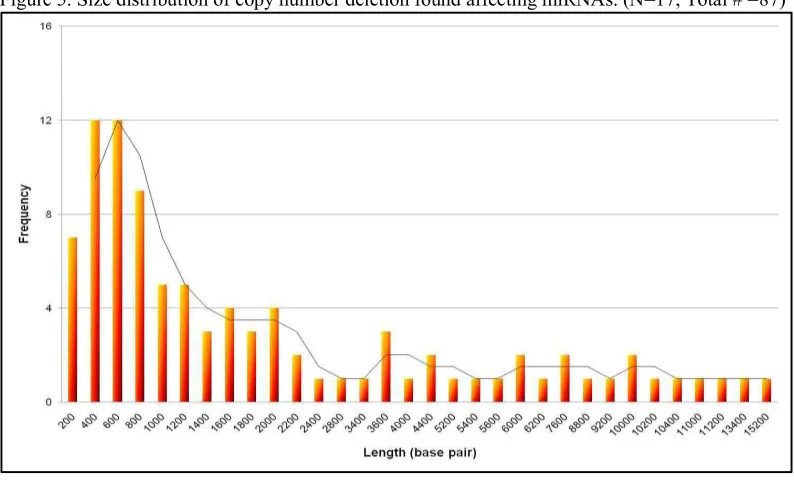 Figure 5. Size distribution of copy number deletion found affecting miRNAs. (N=17, Total # =87) 