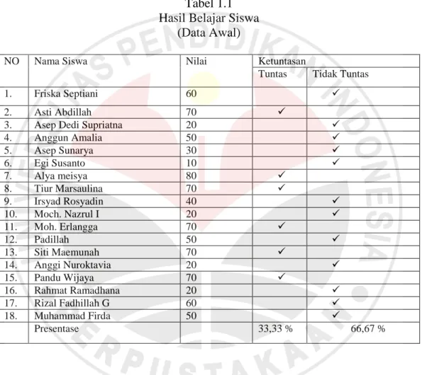 Tabel 1.1  Hasil Belajar Siswa 