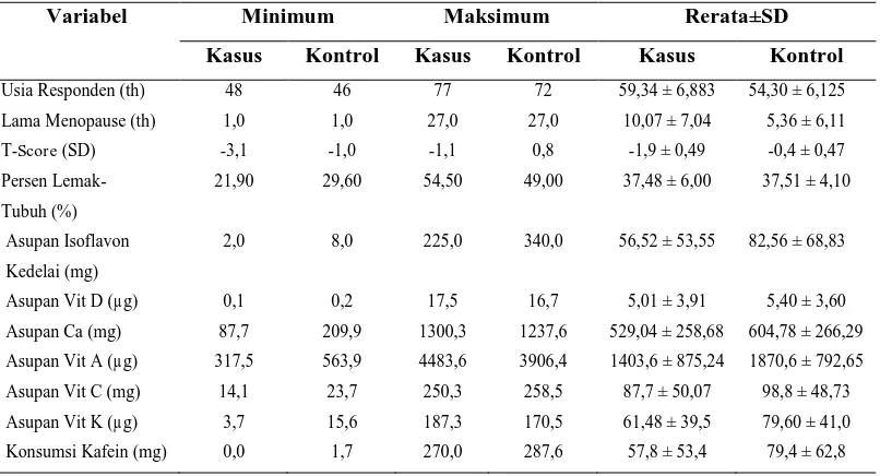 Tabel 2. Nilai Minimun, Maksimum dan Rerata±SD 