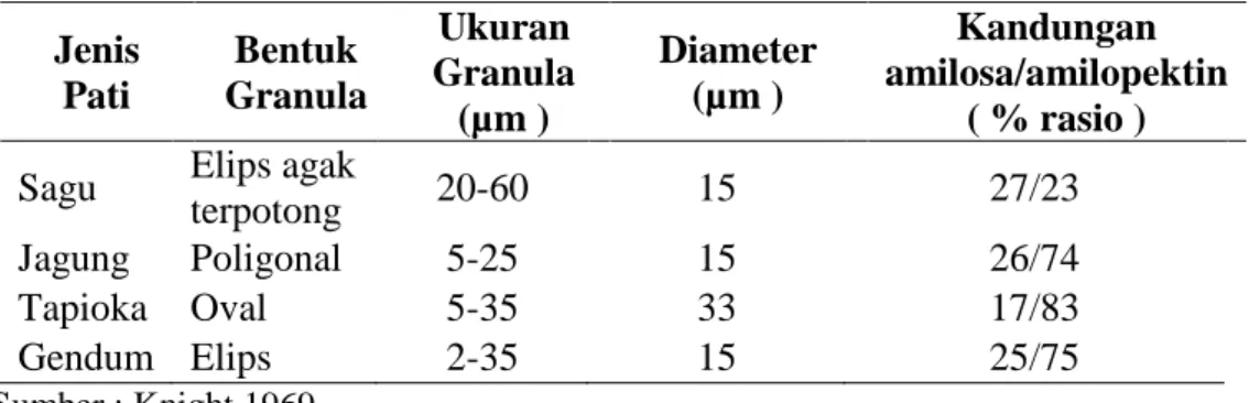 Tabel 2. Sifat granula beberapa jenis pati