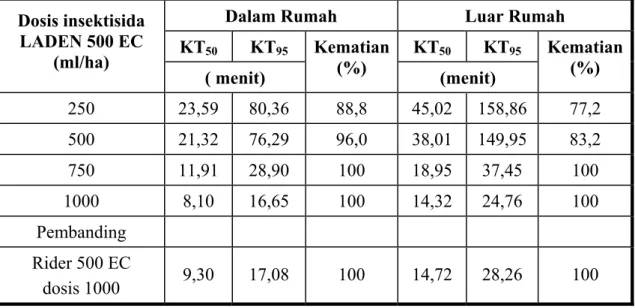 Tabel 1.  Kematian (%), KT 50  dan KT 95  nyamuk Ae. aegypti setelah aplikasi  pengasapan (thermal fogging) Insektisida LADEN 500EC (pelarut  solar) di dalam dan di luar rumah   