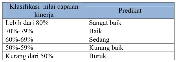 Tabel 1.3 Klasifikasi Nilai Capaian Kinerja