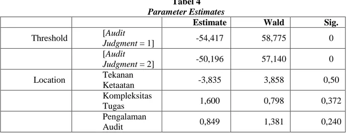 Tabel 4  Parameter Estimates 