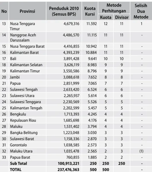 Tabel 7.1 menunjukkan hasil alokasi kursi DPR 500 kursi untuk 5 provinsi di  Jawa dan 28 provinsi di Luar Jawa, dengan menggunakan metode kuota dan  metode divisor