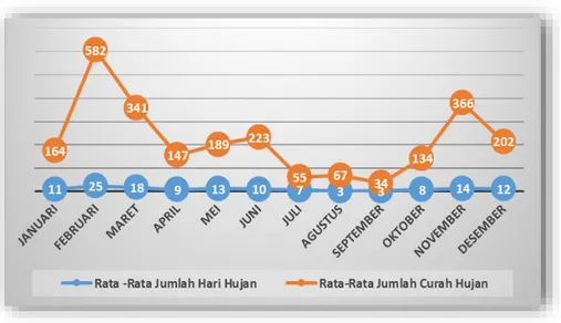 Gambar 3. Rata-rata jumlah hari hujan dan curah hujan di Kota Malang  Tahun 2016 