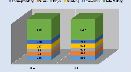 Gambar 6. Jumlah RW dan RT menurut Kecamatan di Kota Malang Tahun 2016 