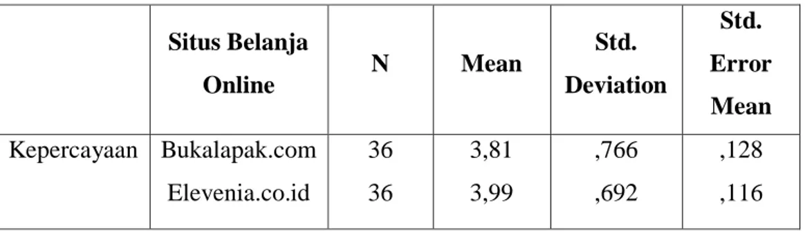 Tabel  1.14  Hasil  Uji  Independent  Samples  T-Test  antara  Bukalapak.com  dan Elevenia.co.id (Group Statistic) 