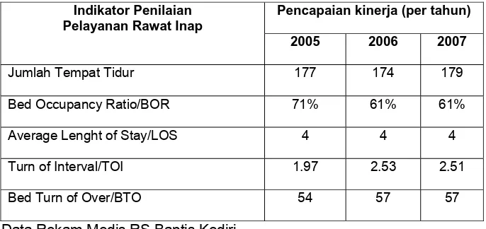 Tabel I.2: Kunjungan pasien baru dan lama di Poliklinik RS Baptis Kediri Tahun 2005 s.d