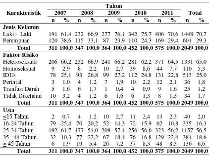 Tabel 4.2 Distribusi Karakteristik Penderita HIV Tahun 2007-2011  