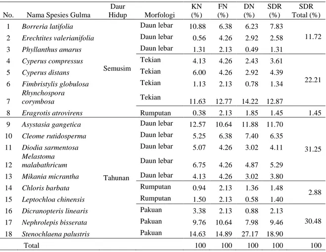 Tabel 1.Keanekaragaman dan dominansi gulma di tahap TBM 