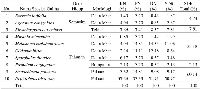 Tabel 2.Keanekaragaman dan dominansi gulma di tahap TM. 