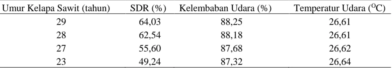 Tabel 4.Hubungan SDR Nephrolepis bisserata pada berbagai umur tanaman kelapa sawit  dan kondisi lingkungannya