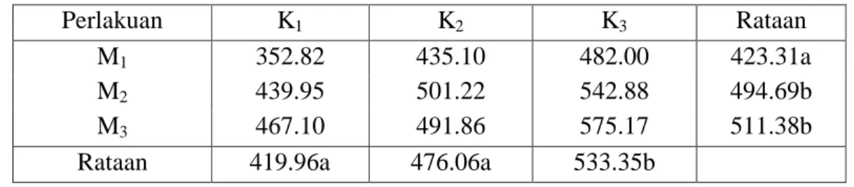 Tabel  7.  Rataan Bobot Kering 100 Biji (g) akibat Perlakuan Mabar Fine Compost dan  Dosis Pupuk KCl  